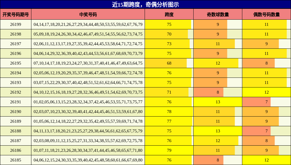 近15期跨度，奇偶分析图示