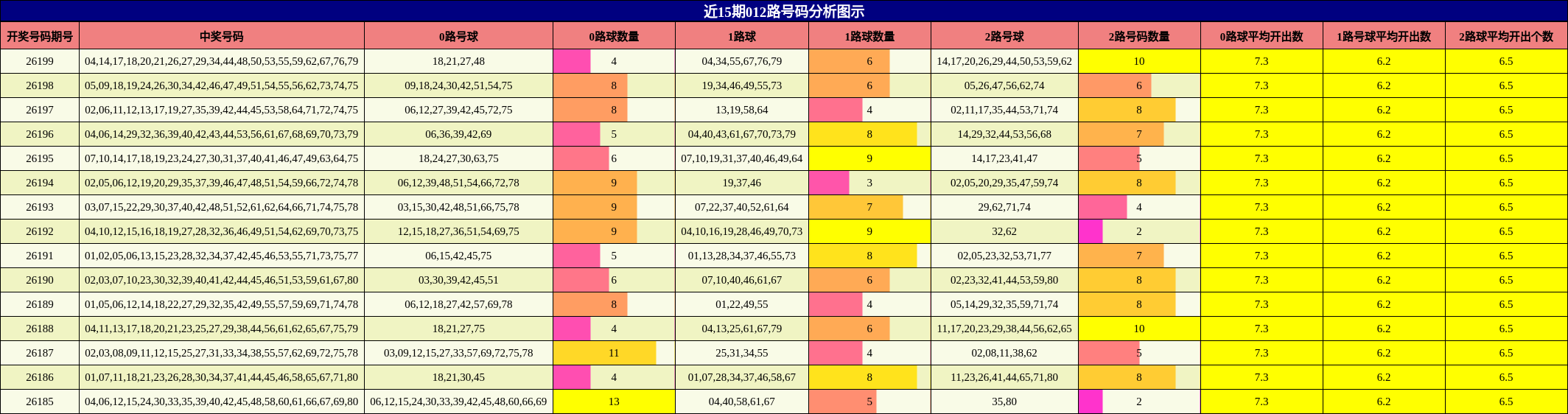 近15期012路号码分析图示