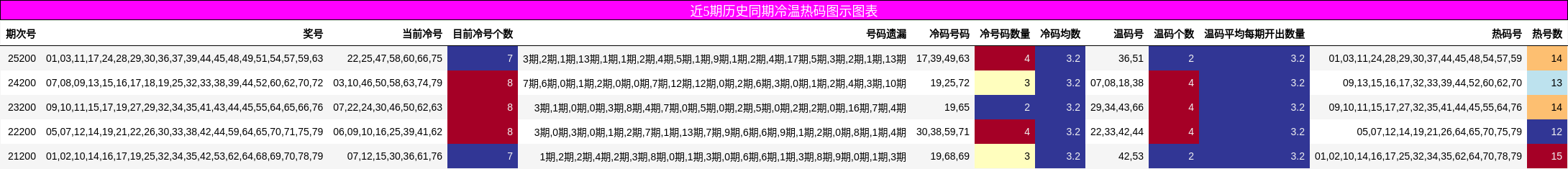 近5期历史同期冷温热码图示图表