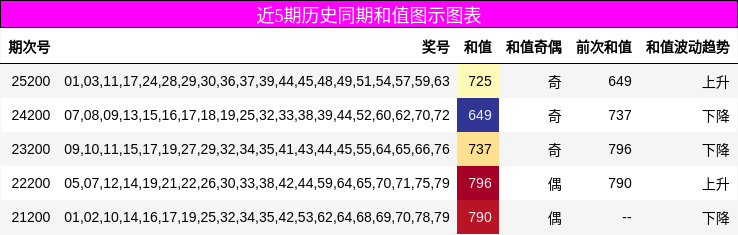 近5期历史同期和值图示图表