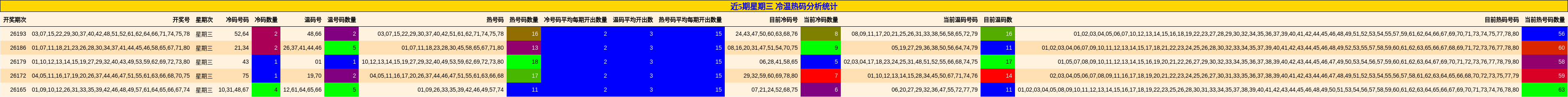 近5期星期三 冷温热码分析统计
