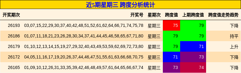 近5期星期三 跨度分析统计