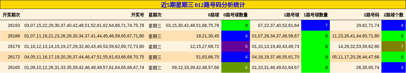 近5期星期三 012路号码分析统计