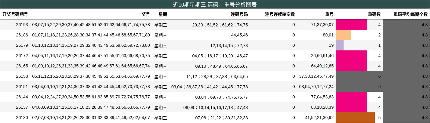 连码分析，重号分析