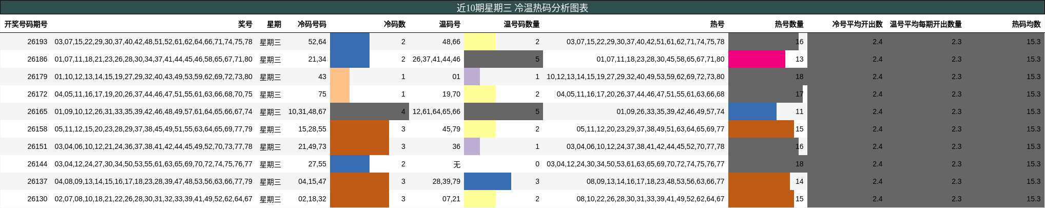 冷温热码分析