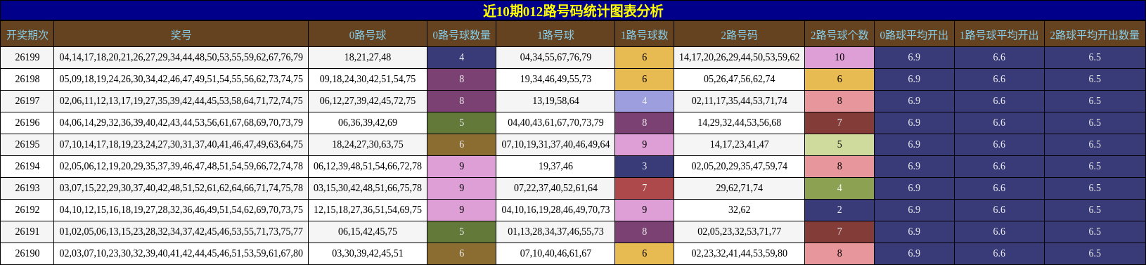 012路号码分析