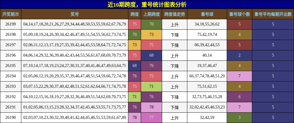 跨度分析，重号分析