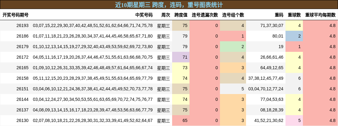 近10期星期三 跨度，连码，重号图表统计