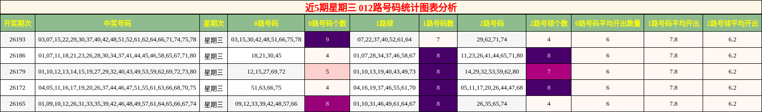 012路号码分析