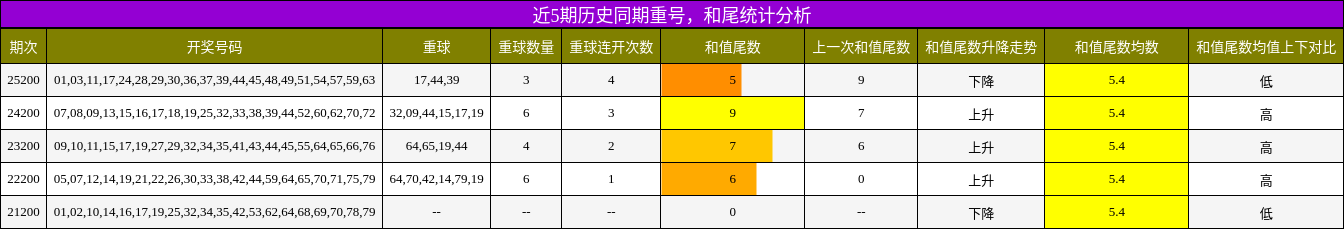 重号分析，和尾分析