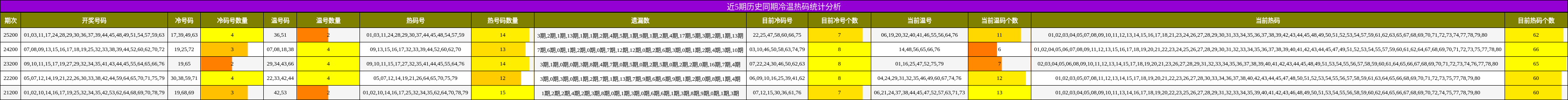 冷温热码分析
