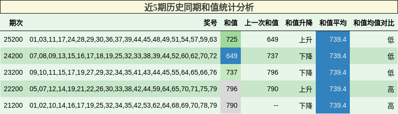 近5期历史同期和值统计分析