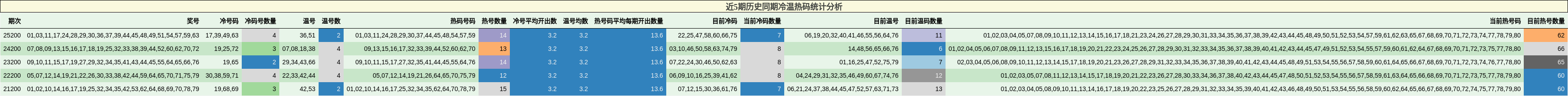 近5期历史同期冷温热码统计分析