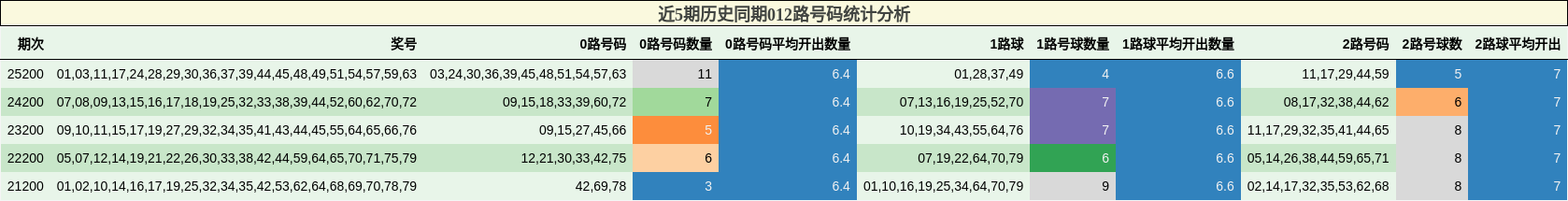近5期历史同期012路号码统计分析