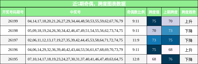 奇偶分析，跨度分析