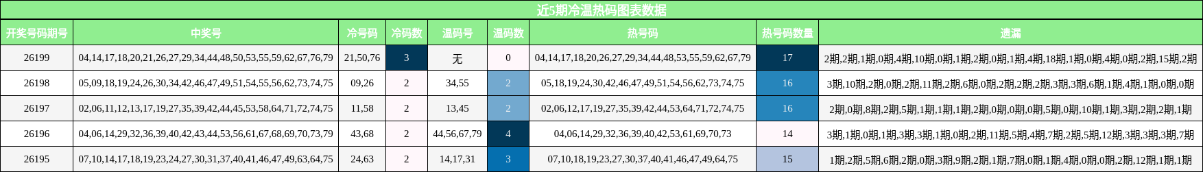 冷温热码分析