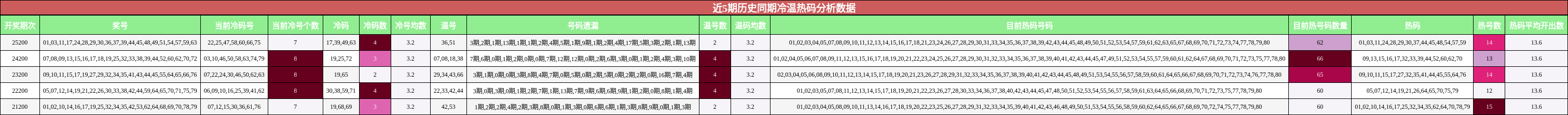 近5期历史同期冷温热码分析数据
