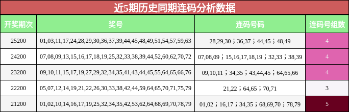 近5期历史同期连码分析数据