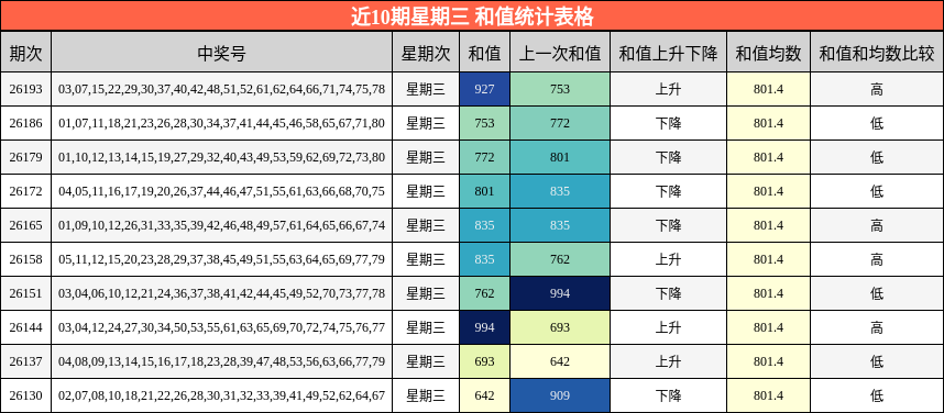 近10期星期三 和值统计表格
