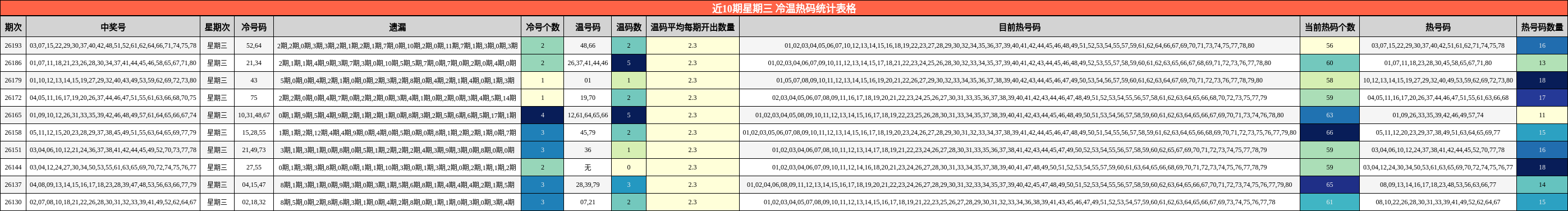 近10期星期三 冷温热码统计表格