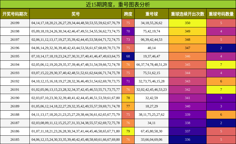 跨度分析,重号分析