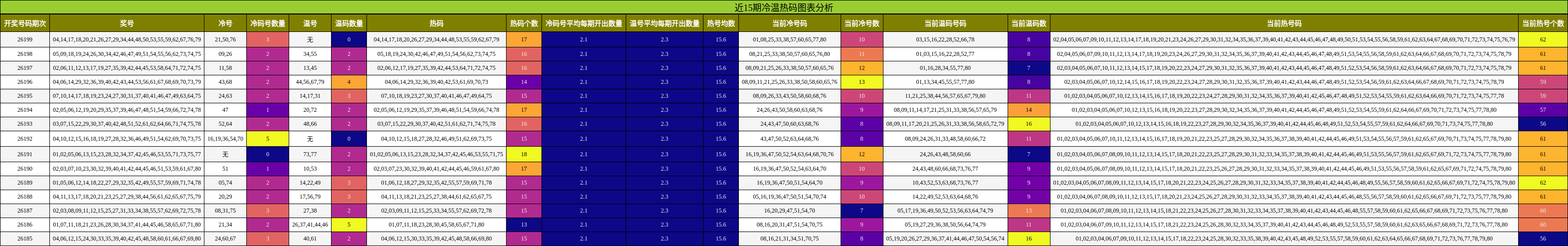 冷温热码分析