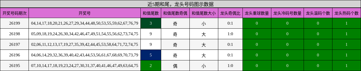 近5期龙头号码图示数据