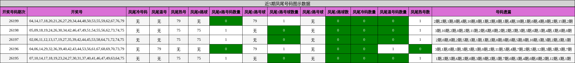 近5期凤尾号码图示数据