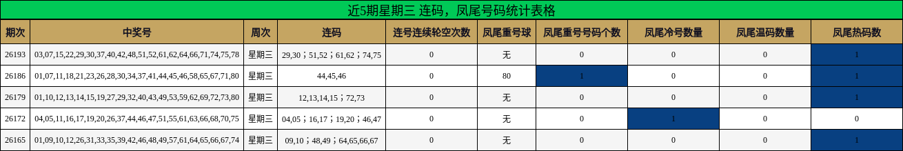 近5期星期三 连码，凤尾号码统计表格