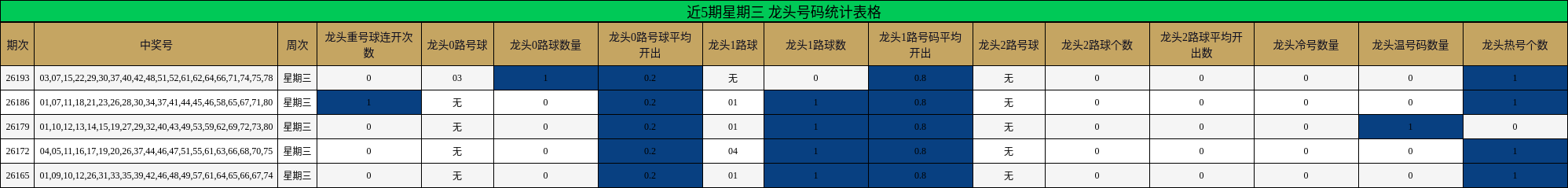 近5期星期三 龙头号码统计表格