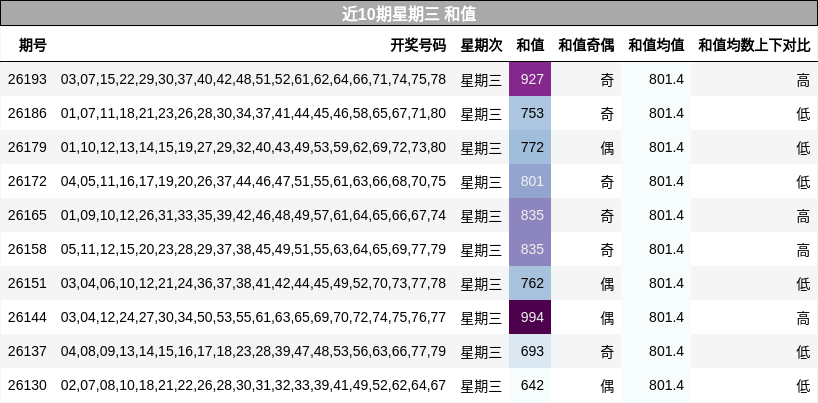 和值分析