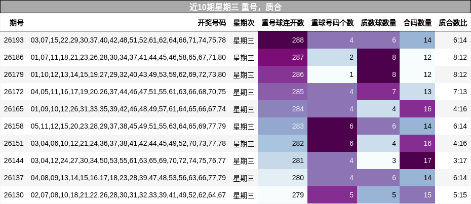 重号分析，质合分析