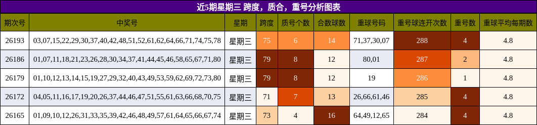 近5期星期三 跨度，质合，重号分析图表