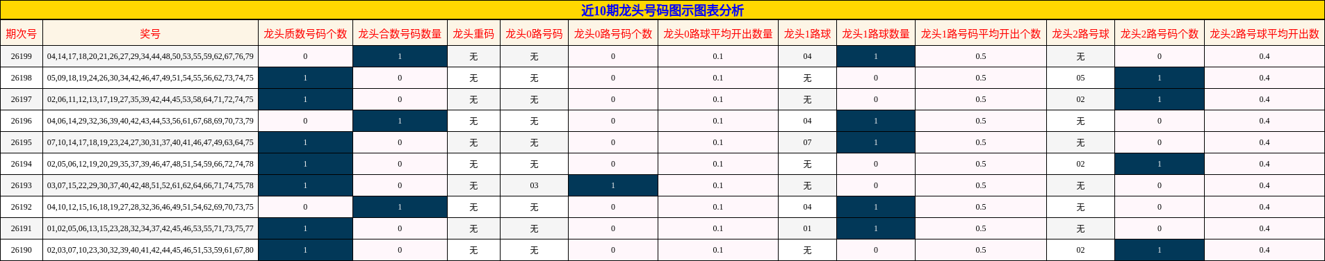 近10期龙头号码图示图表分析