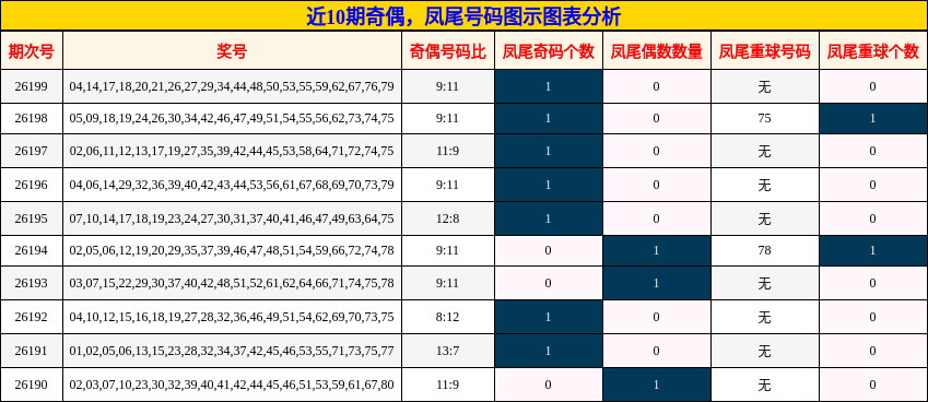 近10期奇偶，凤尾号码图示图表分析