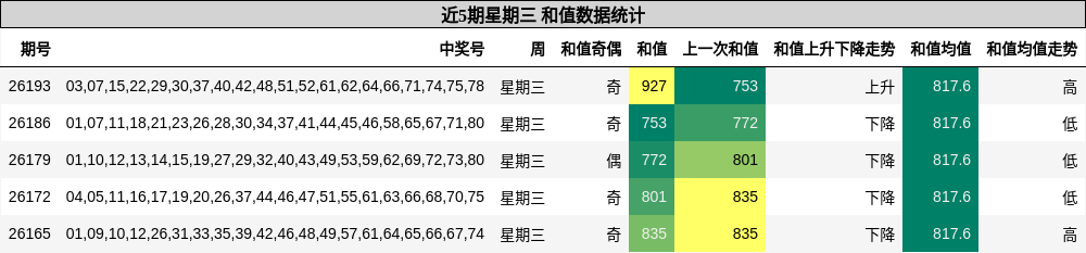 近5期星期三 和值数据统计