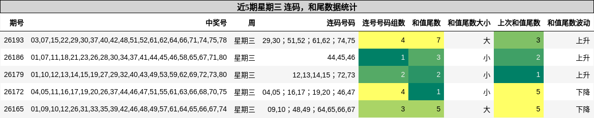 近5期星期三 连码，和尾数据统计