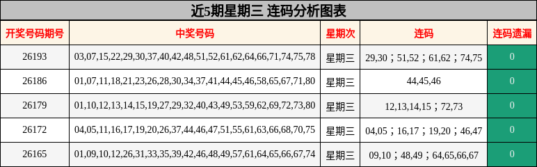 近5期星期三 连码分析图表