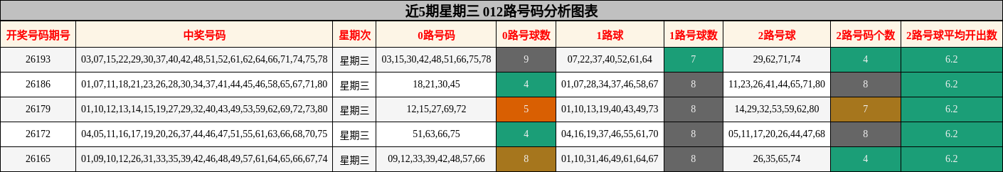 近5期星期三 012路号码分析图表
