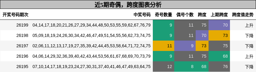 奇偶分析，跨度分析