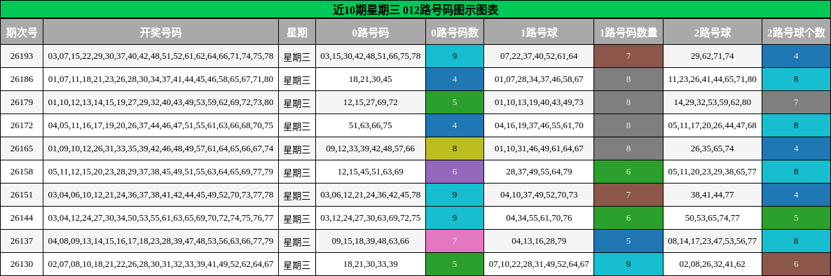 012路号码分析