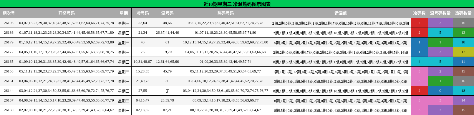 冷温热码分析