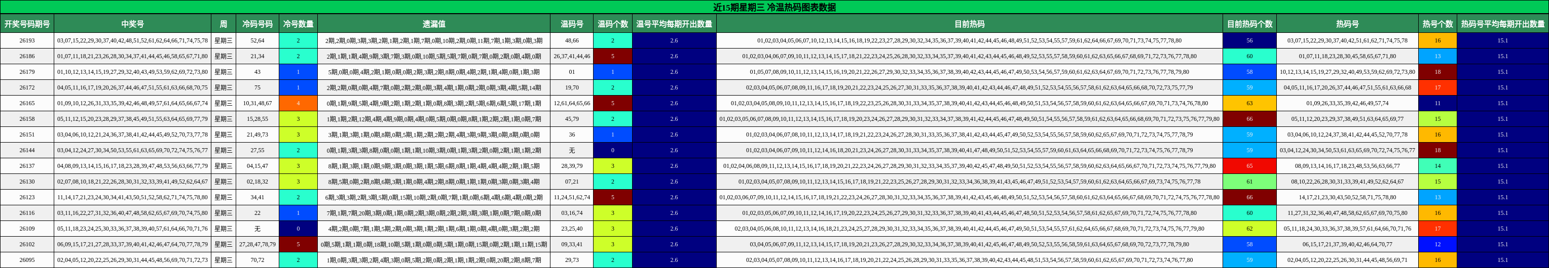 近15期星期三 冷温热码图表数据