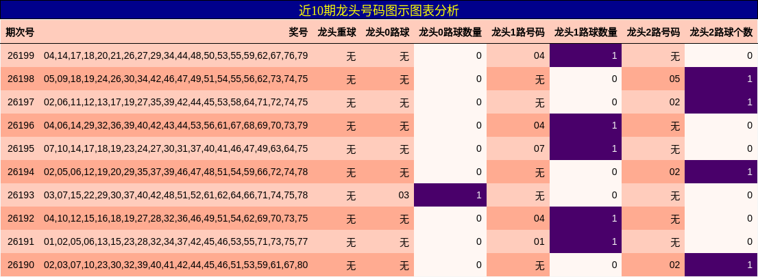 近10期龙头号码图示图表分析