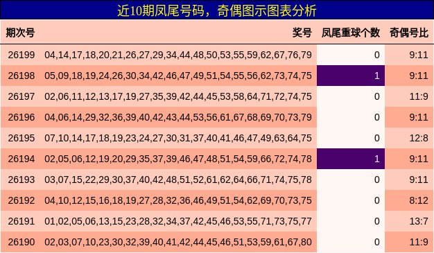 近10期凤尾号码，奇偶图示图表分析