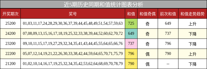 和值分析
