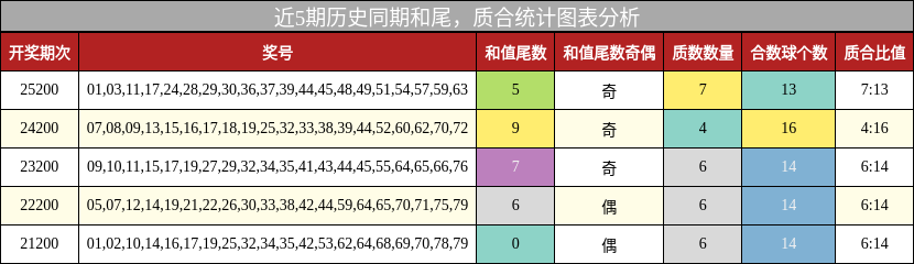 和尾分析，质合分析