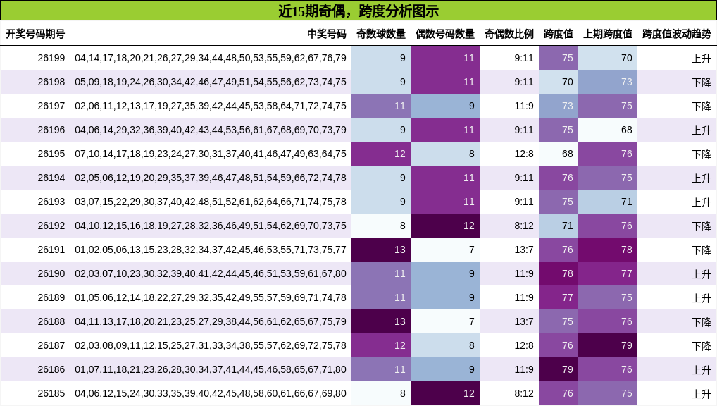 奇偶分析，跨度分析