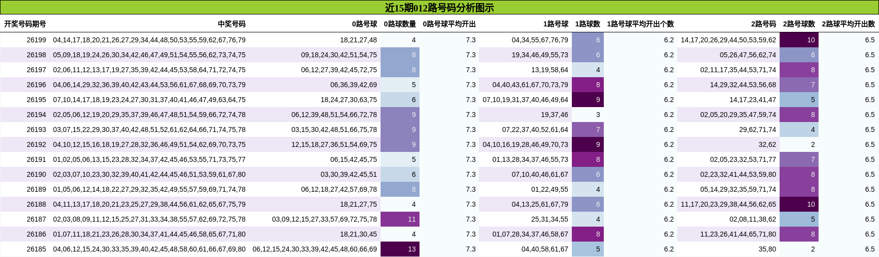 012路号码分析
