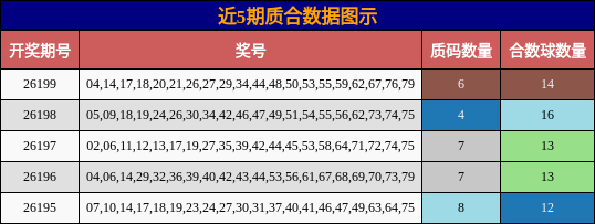 近5期质合数据图示